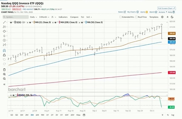 Nasdaq QQQ Invesco ETF